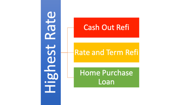 refinance rates